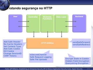 131
Tratando segurança no HTTP
Fonte: Jeff Williams, Establishing an Enterprise Security API to Reduce Application Security Costs, Aspect Security
 