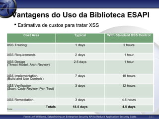 181
Vantagens do Uso da Biblioteca ESAPI

Estimativa de custos para tratar XSS
Fonte: Jeff Williams, Establishing an Enterprise Security API to Reduce Application Security Costs
 