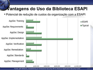 183
Vantagens do Uso da Biblioteca ESAPI

Potencial de redução de custos da organização com a ESAPI
Fonte: Jeff Williams, Establishing an Enterprise Security API to Reduce Application Security Costs
 