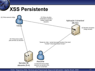 39
XSS Persistente
Fonte: “Segurança Web: Técnicas para Programação Segura de Aplicações”, AppSec Brasil, 2009
 