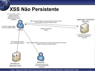 41
XSS Não Persistente
Fonte: “Segurança Web: Técnicas para Programação Segura de Aplicações”, AppSec Brasil, 2009
 