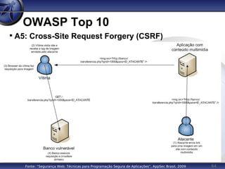 64
OWASP Top 10

A5: Cross-Site Request Forgery (CSRF)
Fonte: “Segurança Web: Técnicas para Programação Segura de Aplicações”, AppSec Brasil, 2009
 