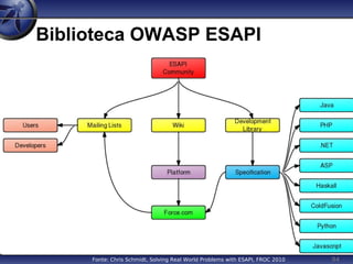 94
Biblioteca OWASP ESAPI
Fonte: Chris Schmidt, Solving Real World Problems with ESAPI, FROC 2010
 
