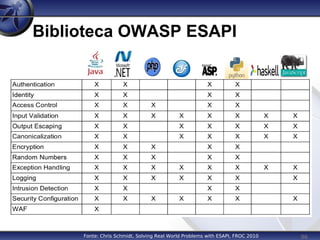 96
Biblioteca OWASP ESAPI
Fonte: Chris Schmidt, Solving Real World Problems with ESAPI, FROC 2010
 
