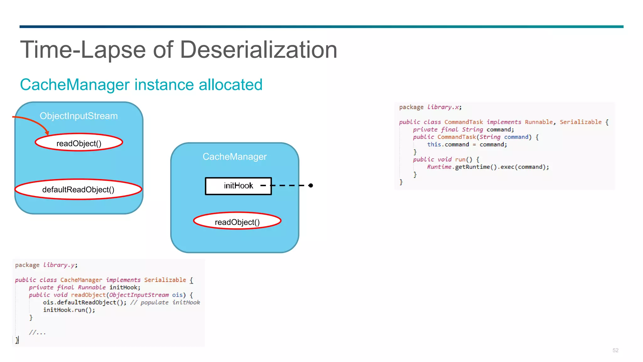 52
Time-Lapse of Deserialization
CacheManager instance allocated
CacheManager
ObjectInputStream
readObject()
readObject()
defaultReadObject()
 