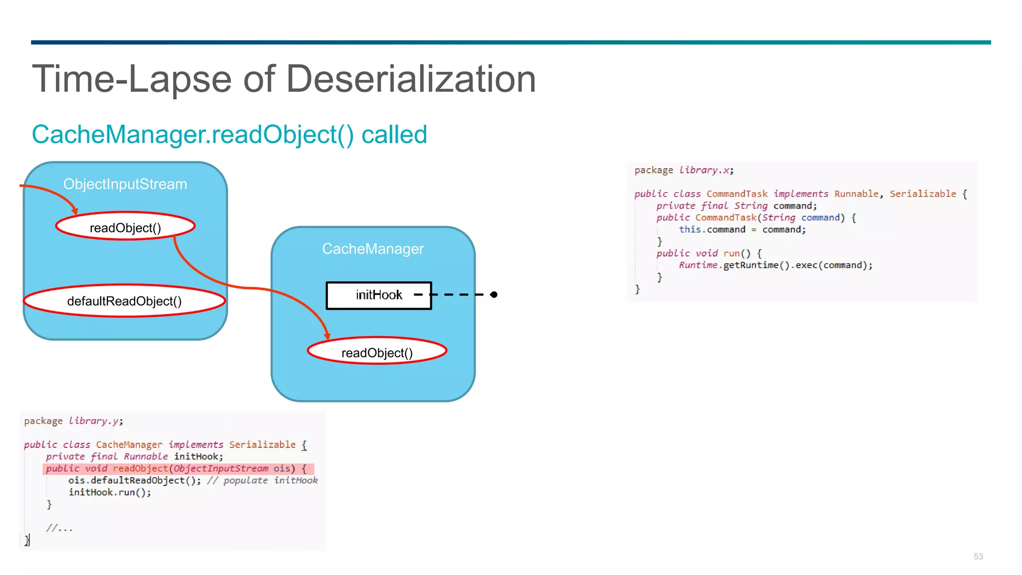 53
Time-Lapse of Deserialization
CacheManager.readObject() called
CacheManager
ObjectInputStream
readObject()
readObject()
defaultReadObject()
 