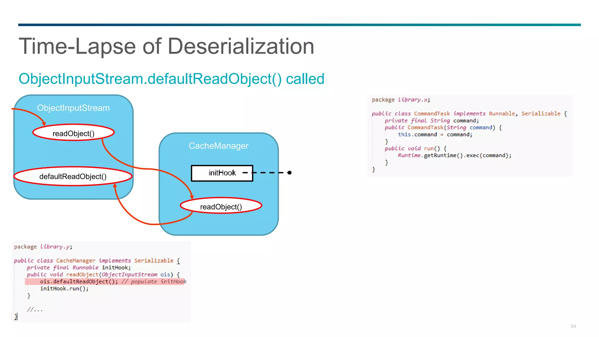 54
Time-Lapse of Deserialization
ObjectInputStream.defaultReadObject() called
CacheManager
ObjectInputStream
readObject()
readObject()
defaultReadObject()
 