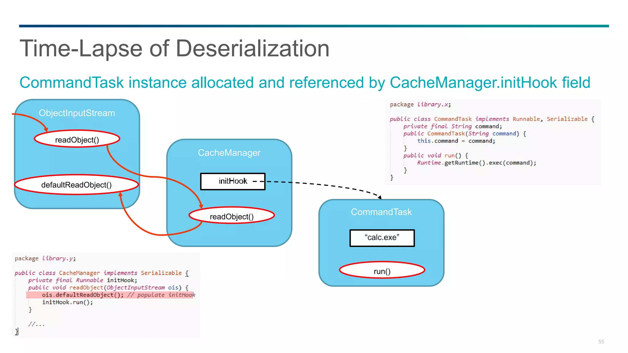 55
Time-Lapse of Deserialization
CommandTask instance allocated and referenced by CacheManager.initHook field
CacheManager
ObjectInputStream
readObject()
readObject()
defaultReadObject()
CommandTask
run()
 