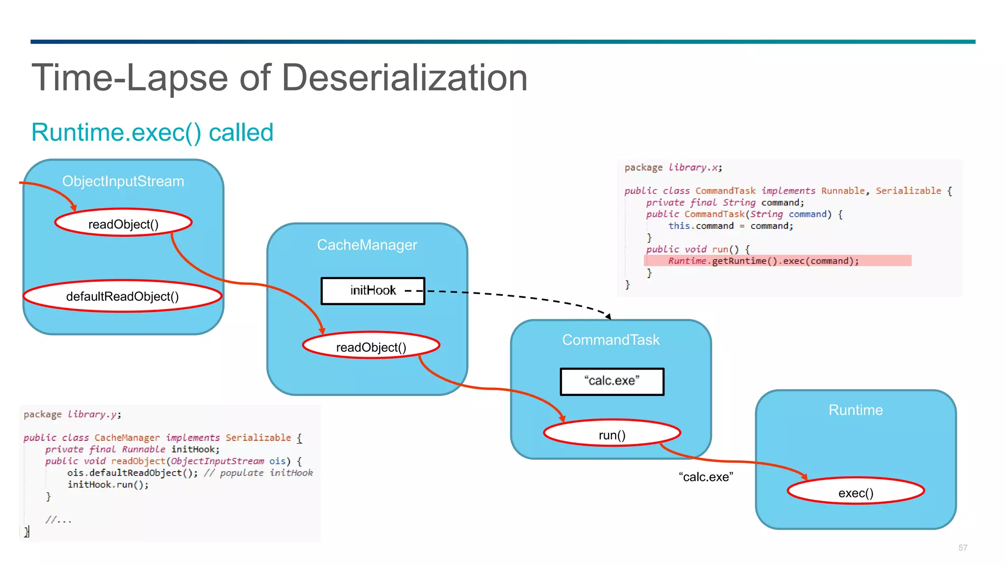 57
Time-Lapse of Deserialization
Runtime.exec() called
CacheManager
ObjectInputStream
readObject()
readObject()
defaultReadObject()
CommandTask
run()
Runtime
exec()
“calc.exe”
 
