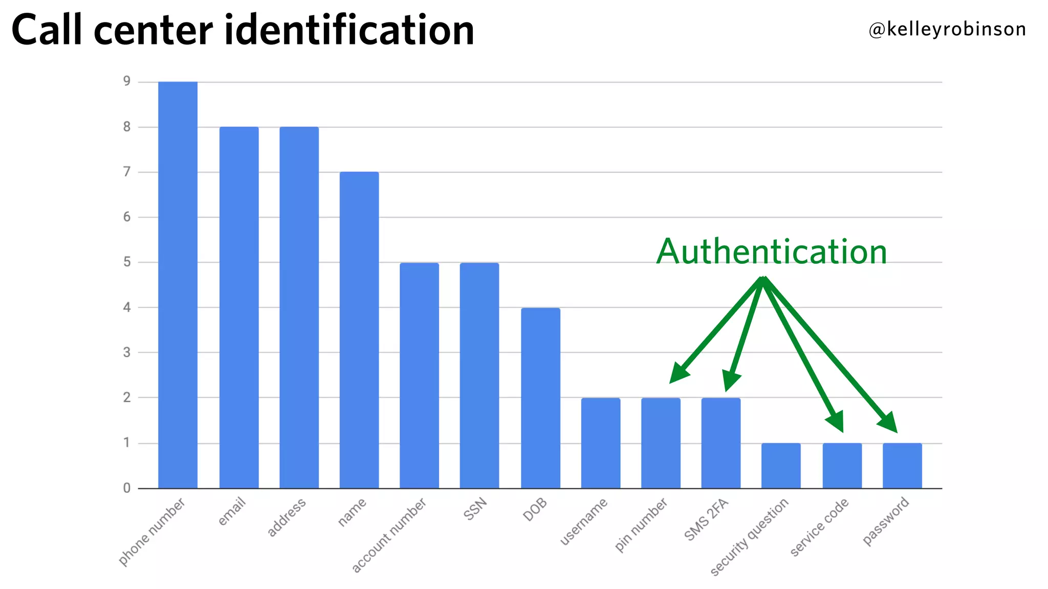@kelleyrobinson
Authentication
Call center identification
 