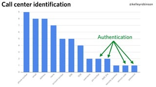 @kelleyrobinson
Authentication
Call center identification
 
