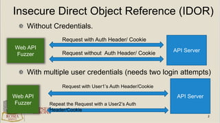 Insecure Direct Object Reference (IDOR)
Without Credentials.
With multiple user credentials (needs two login attempts)
Web API
Fuzzer
API Server
Request with Auth Header/ Cookie
Request without Auth Header/ Cookie
API Server
Web API
Fuzzer
Request with User1’s Auth Header/Cookie
Repeat the Request with a User2’s Auth
Header/Cookie
 