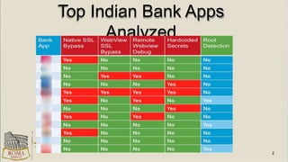 Top Indian Bank Apps
Analyzed
 