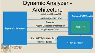 Dynamic Analyzer -
Architecture
Dynamic Analyzer
AGENTS
Install and Run APK
HTTP(S) Proxy
Invoke Agents in VM
Results
HTTP(S) Traffic
Android VM/Device
Application Data
Agent Collected Information
Start HTTP(S) Web Proxy
 