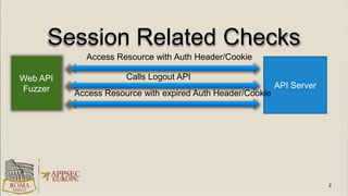 Session Related Checks
Web API
Fuzzer API Server
Calls Logout API
Access Resource with expired Auth Header/Cookie
Access Resource with Auth Header/Cookie
 