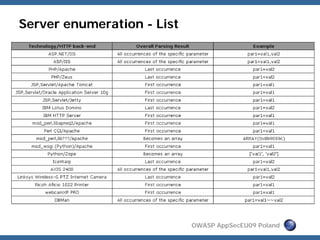 Server enumeration - List




                            OWASP AppSecEU09 Poland
 