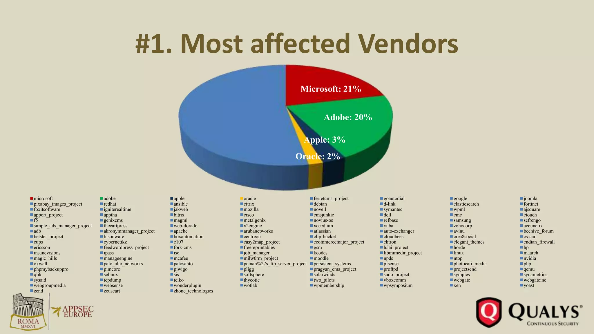 #1. Most affected Vendors
microsoft adobe apple oracle ferretcms_project goautodial google joomla
pixabay_images_project redhat ansible citrix debian d-link elasticsearch fortinet
foxitsoftware igniterealtime jakweb mozilla novell symantec wpml ajsquare
apport_project apptha bitrix cisco cmsjunkie dell emc etouch
f5 genixcms magmi metalgenix novius-os refbase samsung sefrengo
simple_ads_manager_project thecartpress web-dorado x2engine xceedium yuba zohocorp accunetix
adb akronymmanager_project apache arubanetworks atlassian auto-exchanger avinu beehive_forum
betster_project bisonware boxautomation centreon clip-bucket cloudbees crea8social cs-cart
cups cybernetikz e107 easy2map_project ecommercemajor_project ektron elegant_themes endian_firewall
ericsson feedwordpress_project fork-cms freereprintables gsm h5ai_project horde hp
insanevisions ipass isc job_manager kcodes libmimedir_project linux maarch
magic_hills manageengine mcafee milw0rm_project moodle npds ntop nvidia
oxwall palo_alto_networks palosanto pcman%27s_ftp_server_project persistent_systems pfsense photocati_media php
phpmybackuppro pimcore piwigo pligg pragyan_cms_project proftpd projectsend qemu
qlik selinux sis softsphere solarwinds sudo_project sympies synametrics
sysaid tcpdump teiko thycotic two_pilots vboxcomm webgate webgateinc
webgroupmedia websense wonderplugin wotlab wpmembership wpsymposium xen yoast
zend zeuscart zhone_technologies
Adobe: 20%
Microsoft: 21%
Apple: 3%
Oracle: 2%
 