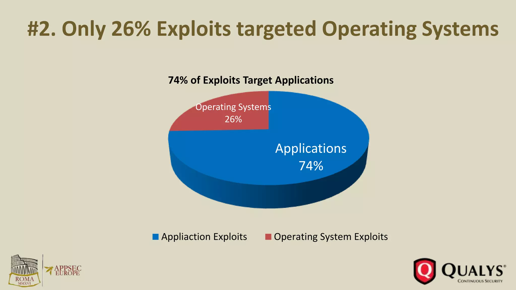 #2. Only 26% Exploits targeted Operating Systems
Applications
74%
Operating Systems
26%
74% of Exploits Target Applications
Appliaction Exploits Operating System Exploits
 