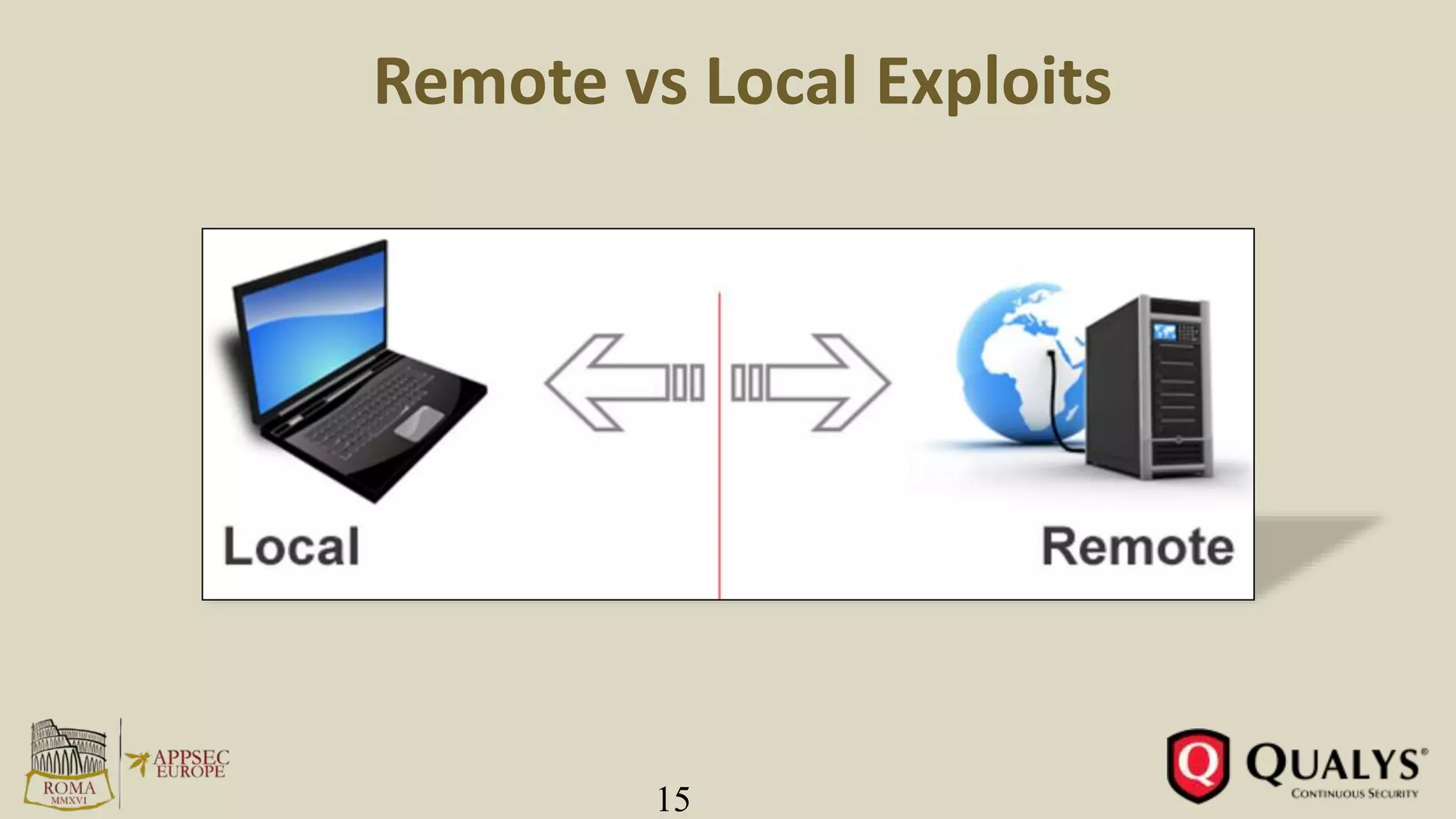 Remote vs Local Exploits
15
Remotely Exploitable
Requires Local
Access
 