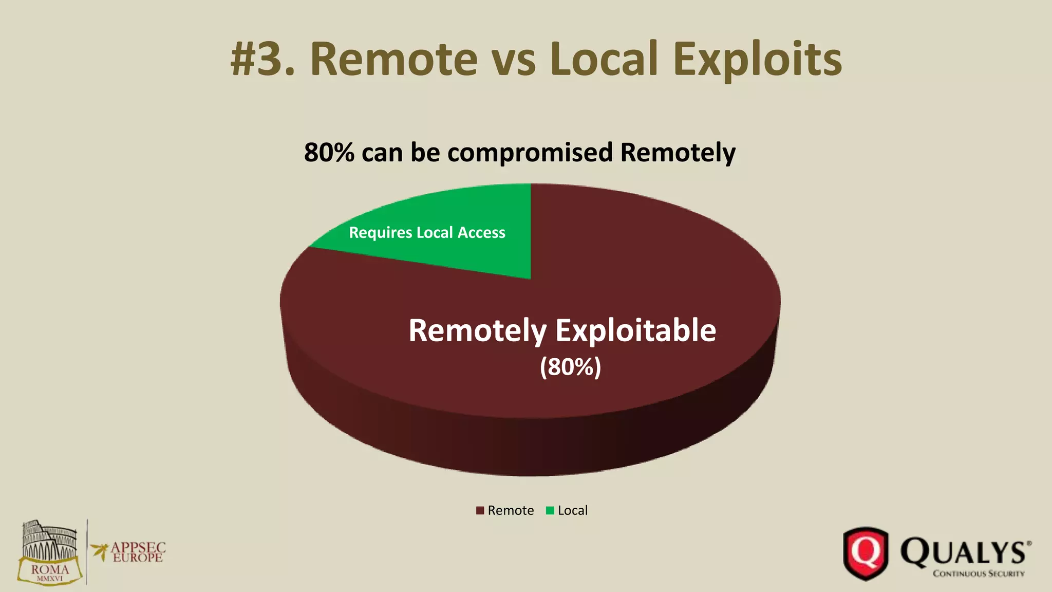 #3. Remote vs Local Exploits
80% can be compromised Remotely
Remote Local
Remotely Exploitable
(80%)
Requires Local Access
 