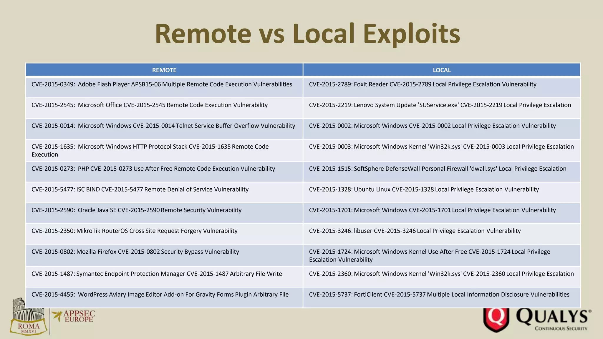 Remote vs Local Exploits
Requires Local
Access
REMOTE LOCAL
CVE-2015-0349: Adobe Flash Player APSB15-06 Multiple Remote Code Execution Vulnerabilities CVE-2015-2789: Foxit Reader CVE-2015-2789 Local Privilege Escalation Vulnerability
CVE-2015-2545: Microsoft Office CVE-2015-2545 Remote Code Execution Vulnerability CVE-2015-2219: Lenovo System Update 'SUService.exe' CVE-2015-2219 Local Privilege Escalation
CVE-2015-0014: Microsoft Windows CVE-2015-0014Telnet Service Buffer Overflow Vulnerability CVE-2015-0002: Microsoft Windows CVE-2015-0002 Local Privilege Escalation Vulnerability
CVE-2015-1635: Microsoft Windows HTTP Protocol Stack CVE-2015-1635 Remote Code
Execution
CVE-2015-0003: Microsoft Windows Kernel 'Win32k.sys' CVE-2015-0003Local Privilege Escalation
CVE-2015-0273: PHP CVE-2015-0273 Use After Free Remote Code Execution Vulnerability CVE-2015-1515: SoftSphere DefenseWall Personal Firewall 'dwall.sys' Local Privilege Escalation
CVE-2015-5477: ISC BIND CVE-2015-5477 Remote Denial of Service Vulnerability CVE-2015-1328: Ubuntu Linux CVE-2015-1328 Local Privilege Escalation Vulnerability
CVE-2015-2590: Oracle Java SE CVE-2015-2590Remote Security Vulnerability CVE-2015-1701: Microsoft Windows CVE-2015-1701 Local Privilege Escalation Vulnerability
CVE-2015-2350: MikroTik RouterOS Cross Site Request Forgery Vulnerability CVE-2015-3246: libuser CVE-2015-3246 Local Privilege Escalation Vulnerability
CVE-2015-0802: Mozilla Firefox CVE-2015-0802 Security Bypass Vulnerability CVE-2015-1724: Microsoft Windows Kernel Use After Free CVE-2015-1724 Local Privilege
Escalation Vulnerability
CVE-2015-1487: Symantec Endpoint Protection Manager CVE-2015-1487 Arbitrary File Write CVE-2015-2360: Microsoft Windows Kernel 'Win32k.sys' CVE-2015-2360Local Privilege Escalation
CVE-2015-4455: WordPress Aviary Image Editor Add-on For Gravity Forms Plugin Arbitrary File CVE-2015-5737: FortiClient CVE-2015-5737 Multiple Local Information Disclosure Vulnerabilities
 