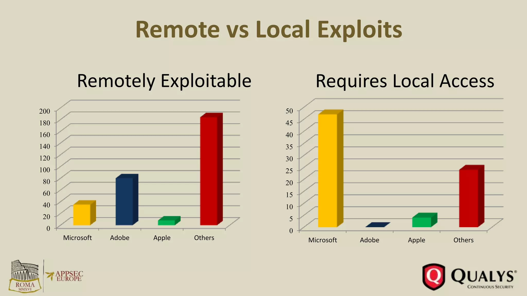 Remote vs Local Exploits
Remotely Exploitable Requires Local Access
0
20
40
60
80
100
120
140
160
180
200
Microsoft Adobe Apple Others
0
5
10
15
20
25
30
35
40
45
50
Microsoft Adobe Apple Others
 