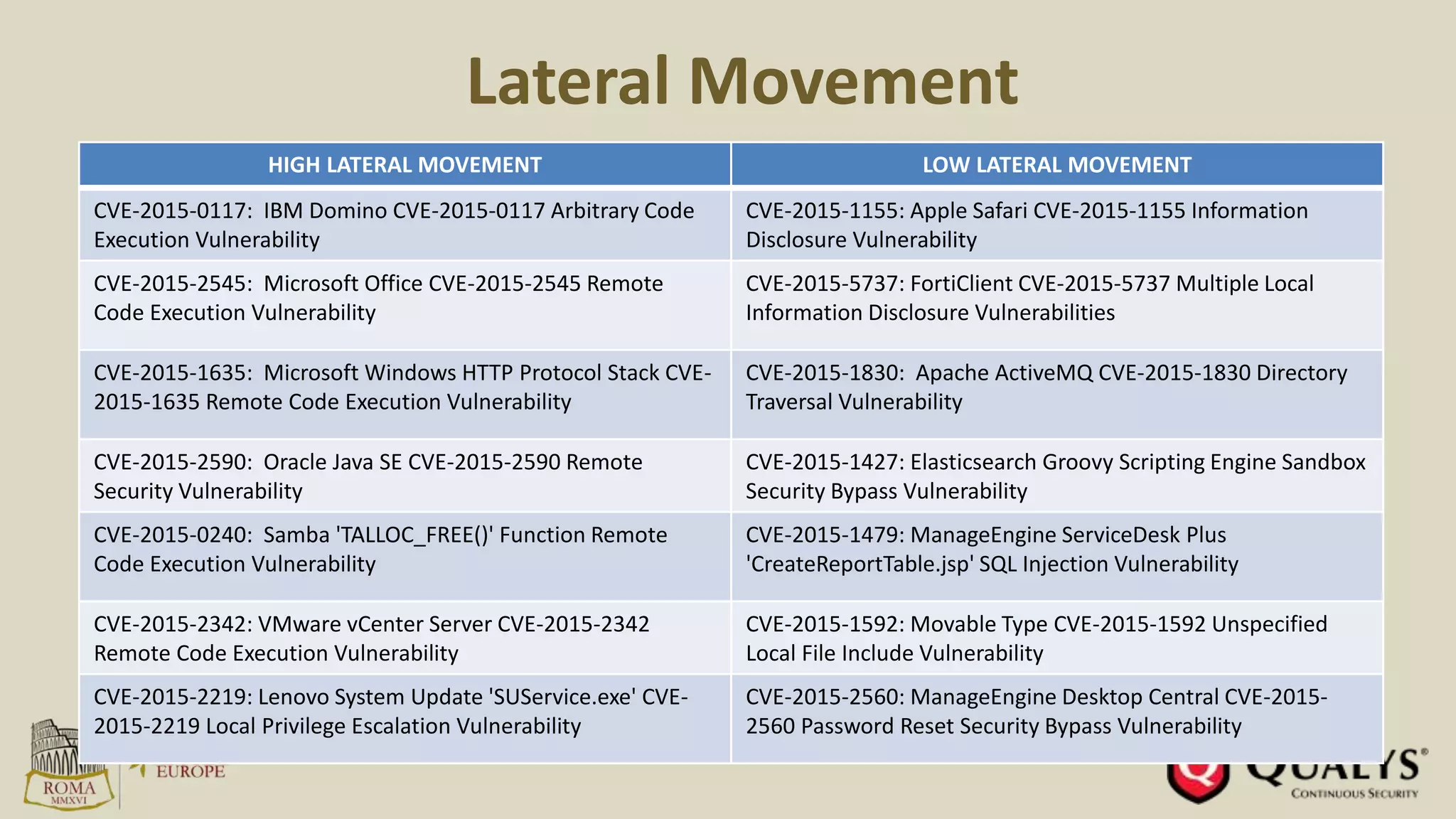 Lateral Movement
HIGH LATERAL MOVEMENT LOW LATERAL MOVEMENT
CVE-2015-0117: IBM Domino CVE-2015-0117 Arbitrary Code
Execution Vulnerability
CVE-2015-1155: Apple Safari CVE-2015-1155 Information
Disclosure Vulnerability
CVE-2015-2545: Microsoft Office CVE-2015-2545 Remote
Code Execution Vulnerability
CVE-2015-5737: FortiClient CVE-2015-5737 Multiple Local
Information Disclosure Vulnerabilities
CVE-2015-1635: Microsoft Windows HTTP Protocol Stack CVE-
2015-1635 Remote Code Execution Vulnerability
CVE-2015-1830: Apache ActiveMQ CVE-2015-1830 Directory
Traversal Vulnerability
CVE-2015-2590: Oracle Java SE CVE-2015-2590 Remote
Security Vulnerability
CVE-2015-1427: Elasticsearch Groovy Scripting Engine Sandbox
Security Bypass Vulnerability
CVE-2015-0240: Samba 'TALLOC_FREE()' Function Remote
Code Execution Vulnerability
CVE-2015-1479: ManageEngine ServiceDesk Plus
'CreateReportTable.jsp' SQL Injection Vulnerability
CVE-2015-2342: VMware vCenter Server CVE-2015-2342
Remote Code Execution Vulnerability
CVE-2015-1592: Movable Type CVE-2015-1592 Unspecified
Local File Include Vulnerability
CVE-2015-2219: Lenovo System Update 'SUService.exe' CVE-
2015-2219 Local Privilege Escalation Vulnerability
CVE-2015-2560: ManageEngine Desktop Central CVE-2015-
2560 Password Reset Security Bypass Vulnerability
 