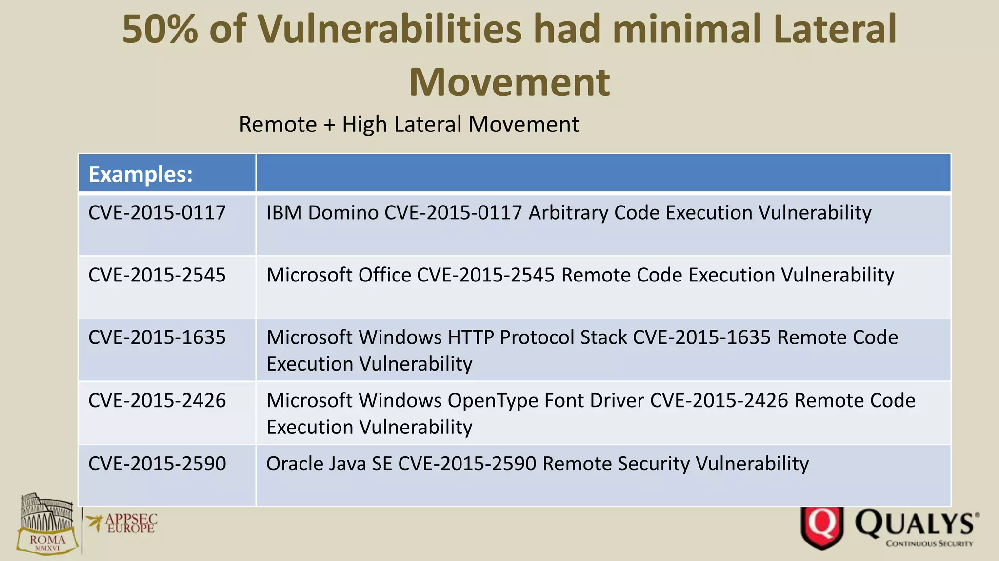 50% of Vulnerabilities had minimal Lateral
Movement
Examples:
CVE-2015-0117 IBM Domino CVE-2015-0117 Arbitrary Code Execution Vulnerability
CVE-2015-2545 Microsoft Office CVE-2015-2545 Remote Code Execution Vulnerability
CVE-2015-1635 Microsoft Windows HTTP Protocol Stack CVE-2015-1635 Remote Code
Execution Vulnerability
CVE-2015-2426 Microsoft Windows OpenType Font Driver CVE-2015-2426 Remote Code
Execution Vulnerability
CVE-2015-2590 Oracle Java SE CVE-2015-2590 Remote Security Vulnerability
Remote + High Lateral Movement
 