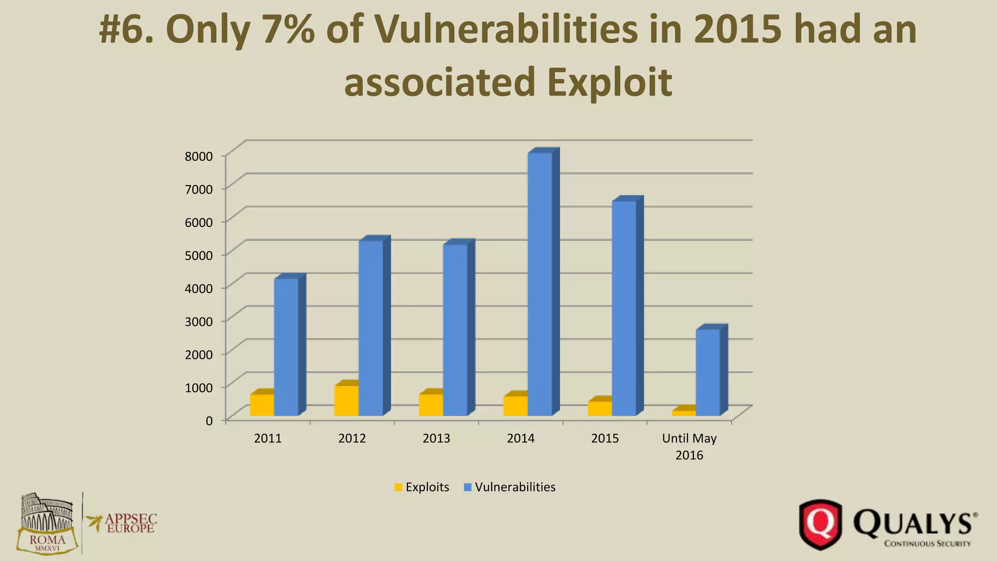 #6. Only 7% of Vulnerabilities in 2015 had an
associated Exploit
0
1000
2000
3000
4000
5000
6000
7000
8000
2011 2012 2013 2014 2015 Until May
2016
Exploits Vulnerabilities
 