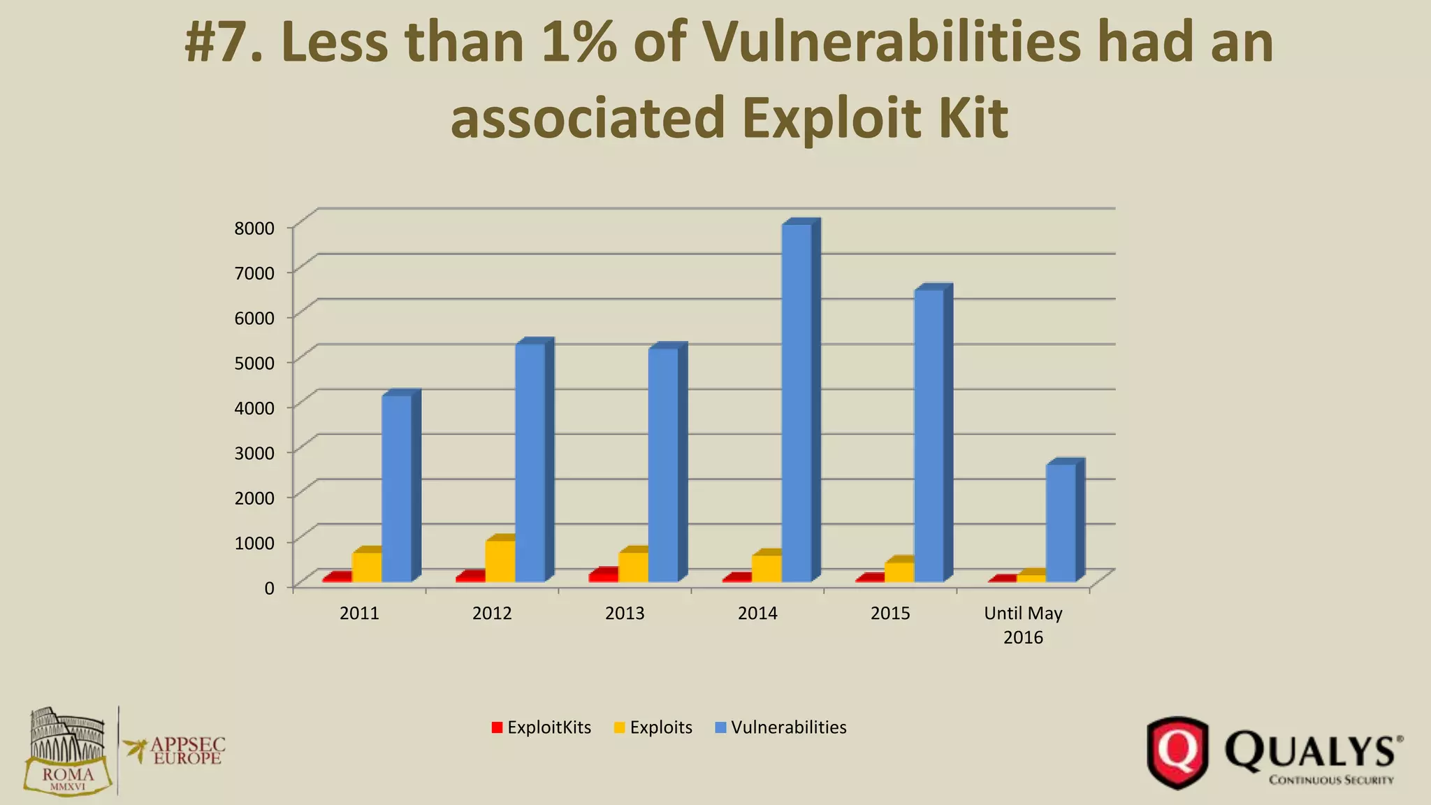 #7. Less than 1% of Vulnerabilities had an
associated Exploit Kit
0
1000
2000
3000
4000
5000
6000
7000
8000
2011 2012 2013 2014 2015 Until May
2016
ExploitKits Exploits Vulnerabilities
 
