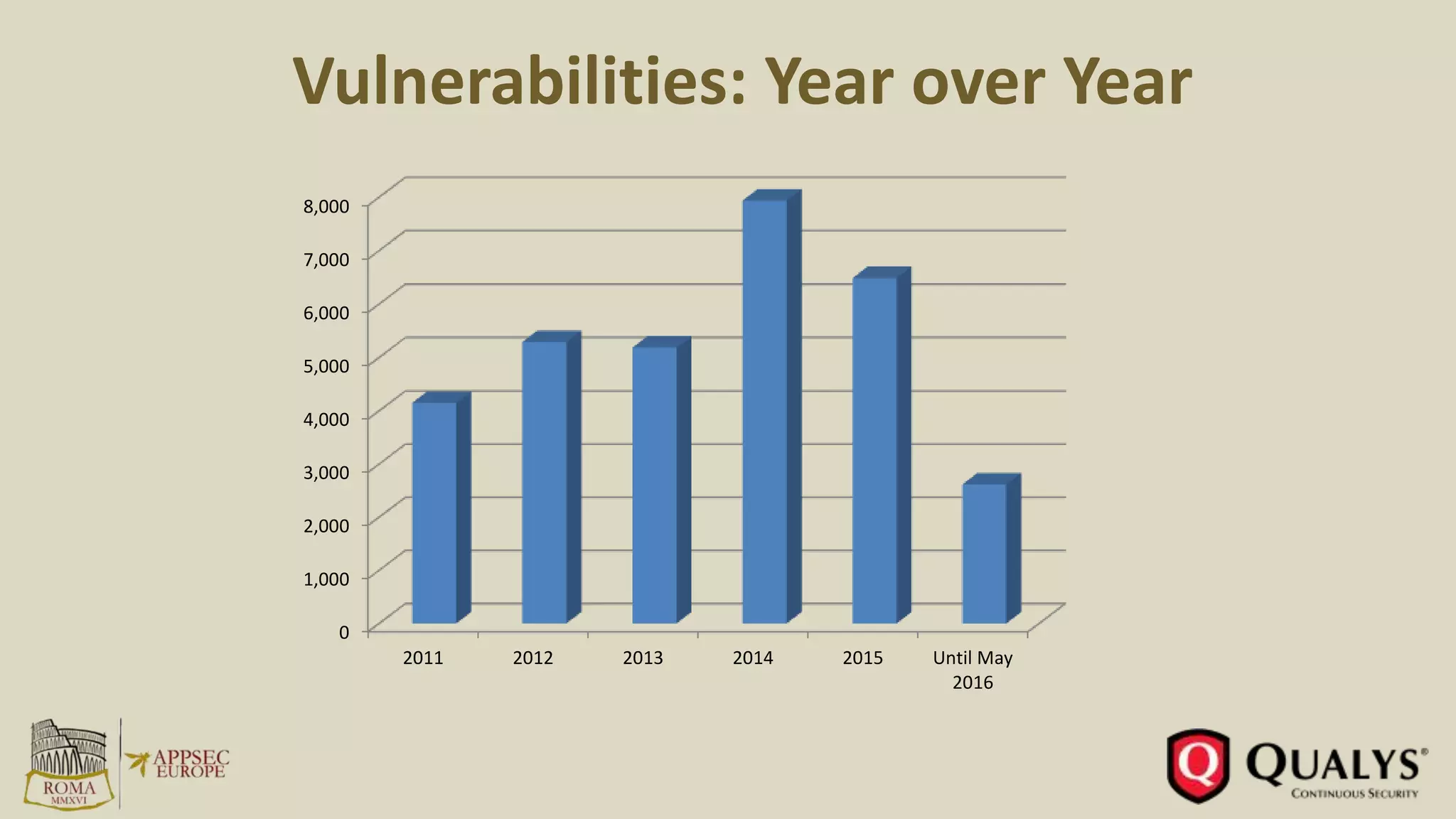 Vulnerabilities: Year over Year
0
1,000
2,000
3,000
4,000
5,000
6,000
7,000
8,000
2011 2012 2013 2014 2015 Until May
2016
 