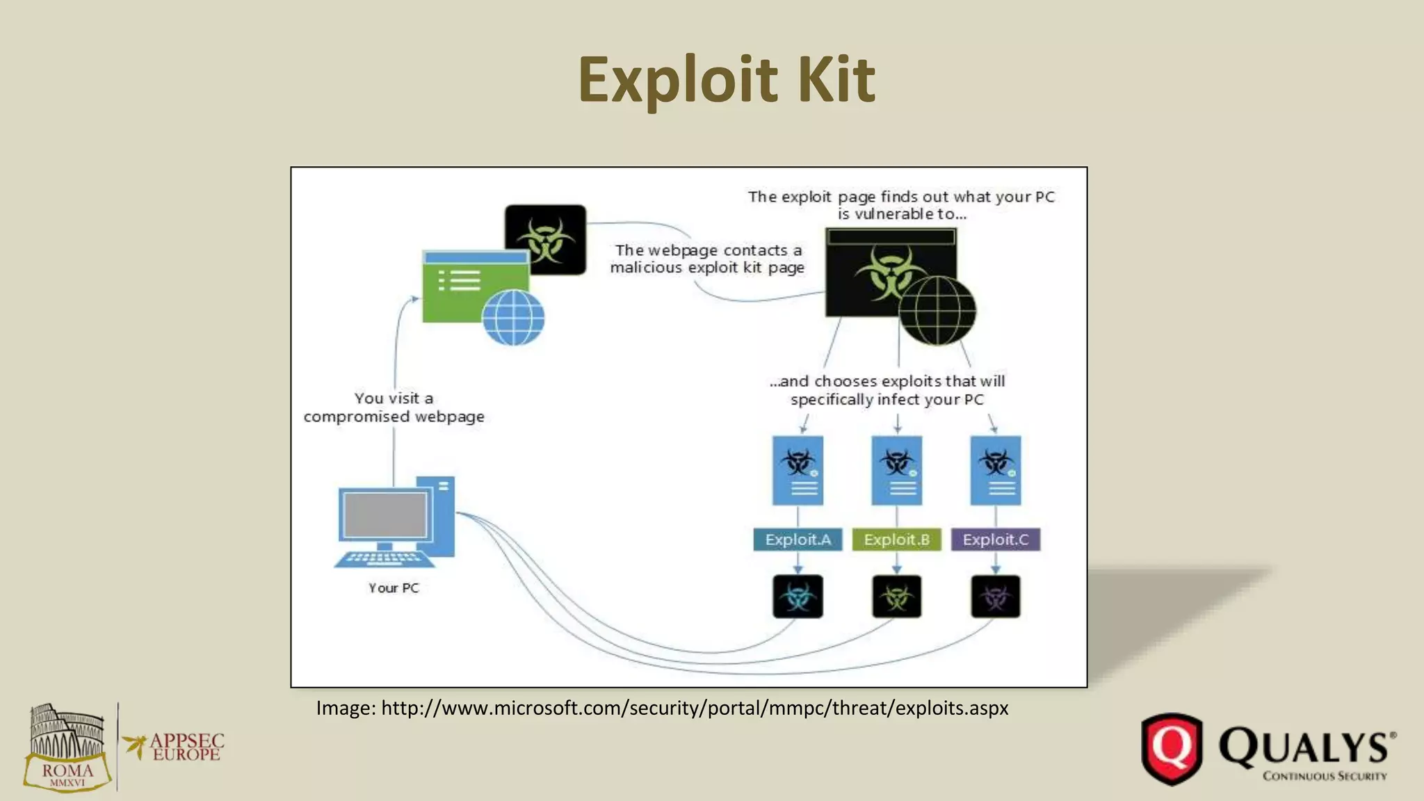 Exploit Kit
Image: http://www.microsoft.com/security/portal/mmpc/threat/exploits.aspx
 