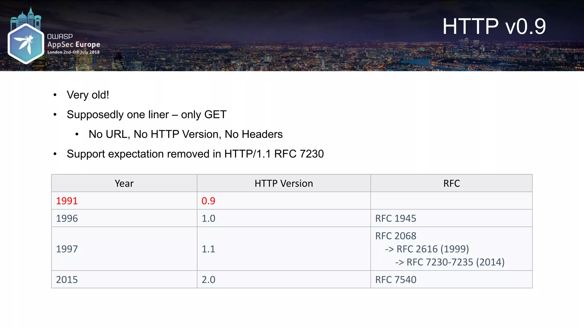 HTTP v0.9 • Very old! • Supposedly one liner – only GET • No URL, No HTTP Version, No Headers • Support expectation removed in HTTP/1.1 RFC 7230 Year HTTP Version RFC 1991 0.9 1996 1.0 RFC 1945 1997 1.1 RFC 2068 -> RFC 2616 (1999) -> RFC 7230-7235 (2014) 2015 2.0 RFC 7540 