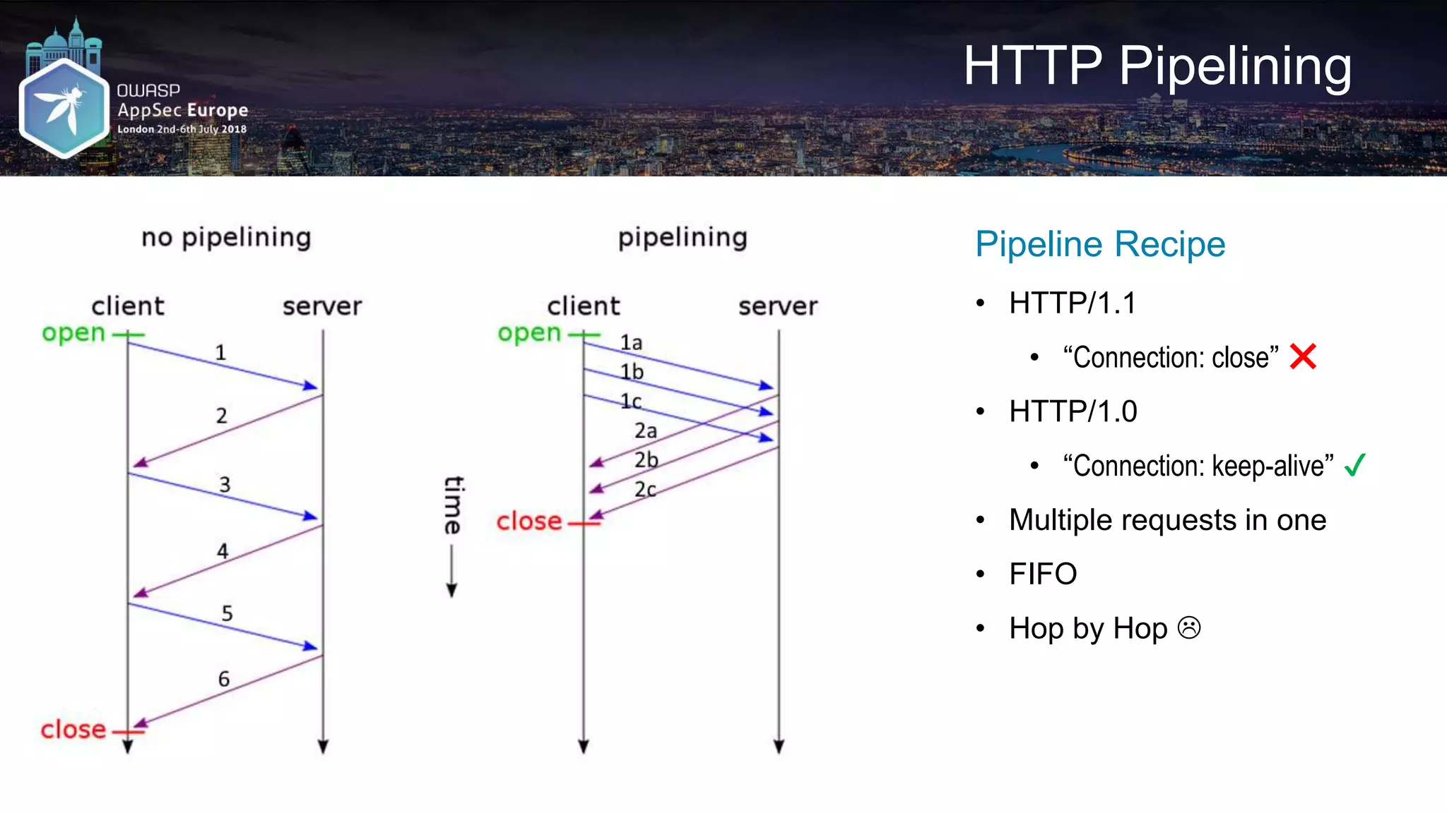 HTTP Pipelining Pipeline Recipe • HTTP/1.1 • “Connection: close” ❌ • HTTP/1.0 • “Connection: keep-alive” ✔ • Multiple requests in one • FIFO • Hop by Hop  