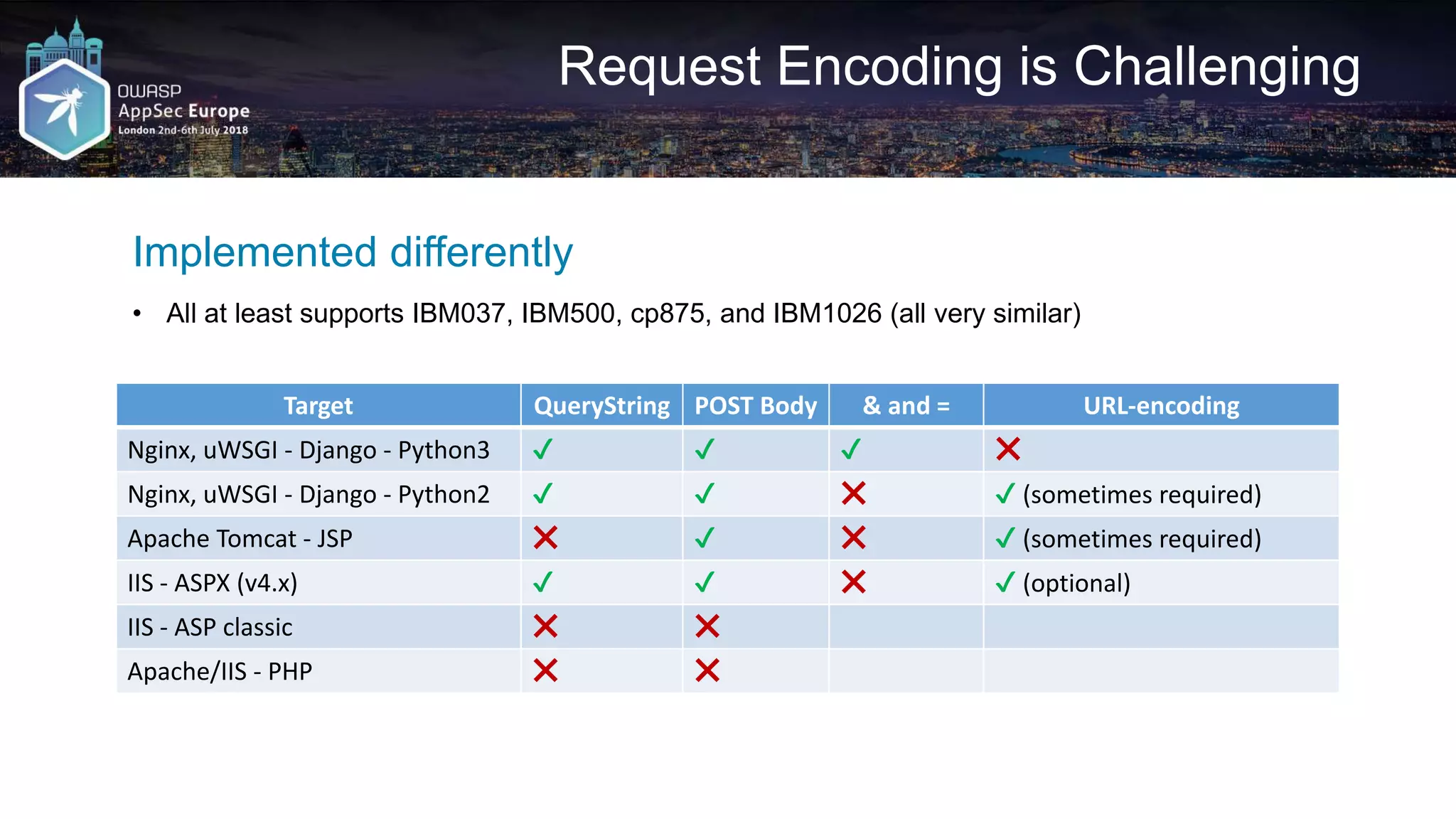 Request Encoding is Challenging Implemented differently • All at least supports IBM037, IBM500, cp875, and IBM1026 (all very similar) Target QueryString POST Body & and = URL-encoding Nginx, uWSGI - Django - Python3 ✔ ✔ ✔ ❌ Nginx, uWSGI - Django - Python2 ✔ ✔ ❌ ✔ (sometimes required) Apache Tomcat - JSP ❌ ✔ ❌ ✔ (sometimes required) IIS - ASPX (v4.x) ✔ ✔ ❌ ✔ (optional) IIS - ASP classic ❌ ❌ Apache/IIS - PHP ❌ ❌ 