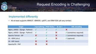 Request Encoding is Challenging
Implemented differently
• All at least supports IBM037, IBM500, cp875, and IBM1026 (all very similar)
Target QueryString POST Body & and = URL-encoding
Nginx, uWSGI - Django - Python3 ✔ ✔ ✔ ❌
Nginx, uWSGI - Django - Python2 ✔ ✔ ❌ ✔ (sometimes required)
Apache Tomcat - JSP ❌ ✔ ❌ ✔ (sometimes required)
IIS - ASPX (v4.x) ✔ ✔ ❌ ✔ (optional)
IIS - ASP classic ❌ ❌
Apache/IIS - PHP ❌ ❌
 