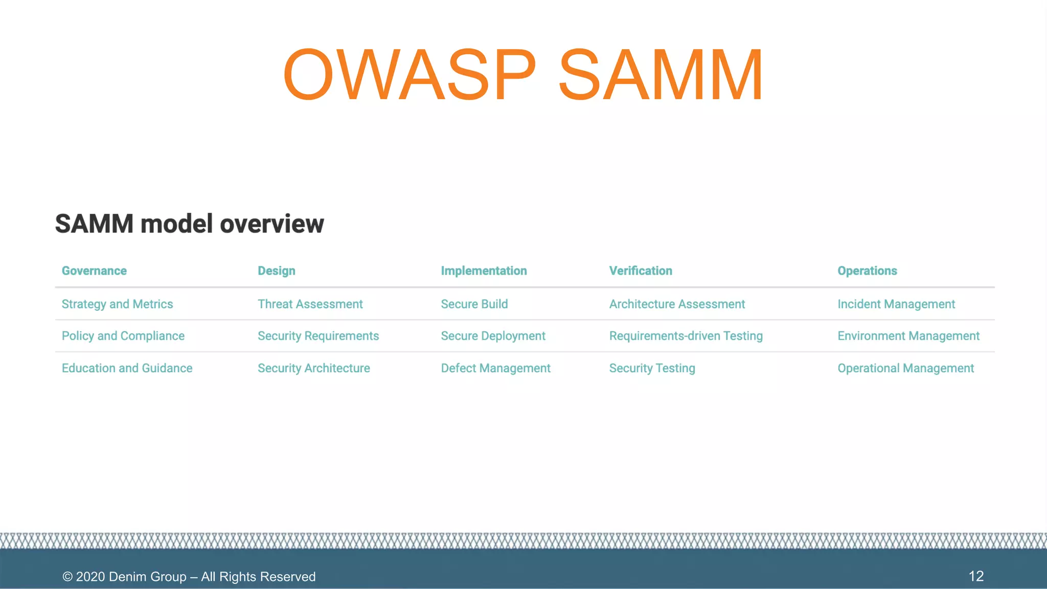 © 2020 Denim Group – All Rights Reserved
OWASP SAMM
12
 