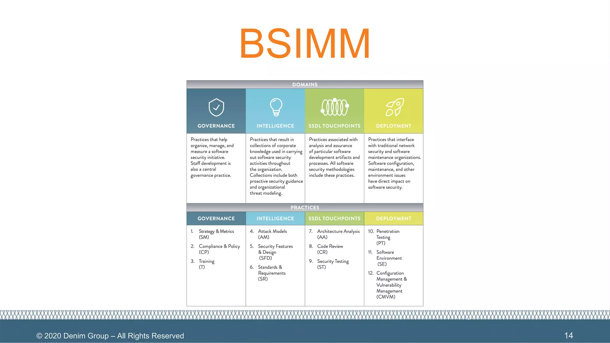 © 2020 Denim Group – All Rights Reserved
BSIMM
14
 