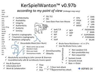 KerSpielWanton™ 
v0.97b 
according 
to 
my 
point 
of 
Ipv6 
view 
(mileage 
may 
vary) 
Dhcp 
LAN 
Minecra` 
PoE 
DNS 
SSA 
Wifi 
Token 
Ring 
WAN 
WLAN 
BOOT 
ARP 
BCP 
DRP 
ATM 
FTP 
HTTP 
HTTPS 
SSL 
TLS 
PKI 
ü DAN 
ü CAN 
ü SAN 
ü LAN 
ü WAN 
ü PADAWAN 
ü MAN 
ü SUPERMAN 
ü PYROMAN 
ü WLAN 
ü CPU 
ü FPGA 
ü ASIC 
ü BASIC 
ü SSL 
TLS 
ü PKI 
ü Saas-­‐Daas-­‐Paas 
Iaas-­‐Wazaa 
ü Ipv6,7,8 
ü FcIP 
ü WP 
ü IoT 
ü VoIP 
ü ConfidenKality 
ü Availability 
ü Integrity 
ü AuthenKcity 
ü Audacity 
ü SimCity 
ü Brute-­‐force 
Resistance 
– 
n! 
>> 
2^n 
ü Use 
the 
Brute-­‐Force, 
Luke 
ü Non-­‐weakest 
link 
ü Non-­‐predicKble 
key 
ü Non-­‐sequenKal 
ü Syntaxic 
break 
ü SemanKc 
break 
ü Byte 
<> 
Octet 
ü Asynchronous 
ü OmniChannellity 
ü Ubiquity 
ü Flow 
ü File 
ü Disk 
ü Symetric 
cryptography 
ü ? 
Asymetric 
cryptography 
ü Biometric 
calligraphy 
ü Discardable 
Mask 
(Verr-­‐Num) 
ü BCP 
ü DRP 
ü HP 
ü Key 
& 
Quantum 
ü InformaKon 
& 
IP 
ü Work 
& 
CollaboraKon 
ü ? 
Clear 
text 
anack 
ü ? 
Apparented 
key 
anack 
è 
ASFWS-­‐14 
ü Mask 
same 
size 
as 
text 
ü Random 
mask 
ü One-­‐use 
mask 
ü Anonymous 
masks 
ü AbsoluKvity 
according 
to 
John 
Lennon 
& 
Shannon 
ü IncondiKonnally 
safe 
& 
lucridiously 
insane 
speed 
@kerouanton 
 