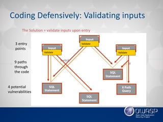 Coding Defensively: Validating inputs
9 paths
through
the code
3 entry
points
The Solution = validate inputs upon entry
4 potential
vulnerabilities
Validate Validate
Validate
 