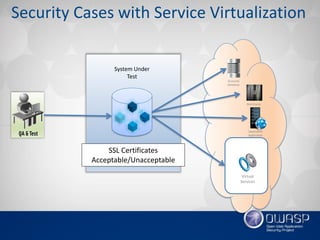 Security Cases with Service Virtualization
Virtual
Services
SSL Certificates
Acceptable/Unacceptable
System Under
Test
Dependent
Application
Accounts
Database
Mainframe
 