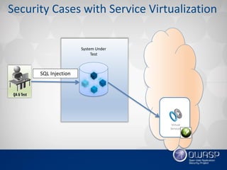 SQL Injection
System Under
Test
Virtual
Services
Security Cases with Service Virtualization
 