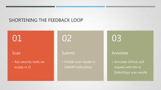 SHORTENING THE FEEDBACK LOOP
Scan
• Run security tools via
scripts in CI
01
Submit
• Publish scan results to
OWASP DefectDojo
02
Annotate
• Annotate GitHub pull
request with link to
DefectDojo scan results
03
 