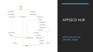 APPSECD HUB
IMPROVING ON THE
ORIGINAL DESIGN
 