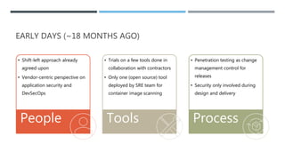EARLY DAYS (~18 MONTHS AGO)
• Shift-left approach already
agreed upon
• Vendor-centric perspective on
application security and
DevSecOps
People
• Trials on a few tools done in
collaboration with contractors
• Only one (open source) tool
deployed by SRE team for
container image scanning
Tools
• Penetration testing as change
management control for
releases
• Security only involved during
design and delivery
Process
 