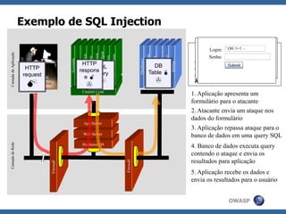OWASP
Exemplo de SQL Injection
Firewall
Hardened OS
Web Server
App Server
Firewall
Databases
LegacySystems
WebServices
Directories
HumanResrcs
Billing
Custom Code
ATAQUE DE
APLICAÇÃO
CamadadeRedeCamadadeAplicação
Accounts
Finance
Administration
Transactions
Communication
KnowledgeMgmt
E-Commerce
Bus.Functions
HTTP
request

SQL
query

DB
Table 

HTTP
respons
e 

"SELECT * FROM
accounts WHERE
acct=‘’ OR 1=1--
’"
1. Aplicação apresenta um
formulário para o atacante
2. Atacante envia um ataque nos
dados do formulário
3. Aplicação repassa ataque para o
banco de dados em uma query SQL
Account Summary
Acct:5424-6066-2134-4334
Acct:4128-7574-3921-0192
Acct:5424-9383-2039-4029
Acct:4128-0004-1234-0293
4. Banco de dados executa query
contendo o ataque e envia os
resultados para aplicação
5. Aplicação recebe os dados e
envia os resultados para o usuário
Login:
Senha:
Login:
Senha:
 