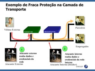 OWASP
Exemplo de Fraca Proteção na Camada de
Transporte
Custom Code
Empregados
Parceiros
Vítima Externa
Backend Systems
Atacante Externo
1
Atacante externo
rouba dados e
credenciais da
rede
2
Atacante interno
rouba dados e
credenciais da rede
interna
Atacante Interno (Insider)
 