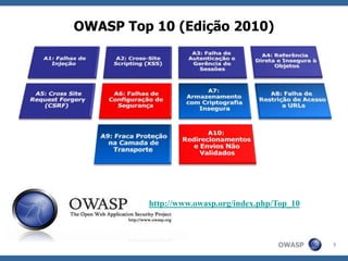 OWASP
OWASP Top 10 (Edição 2010)
7
http://www.owasp.org/index.php/Top_10
 