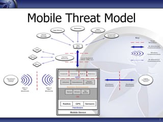 OWASP Top 10 Mobile Risks
