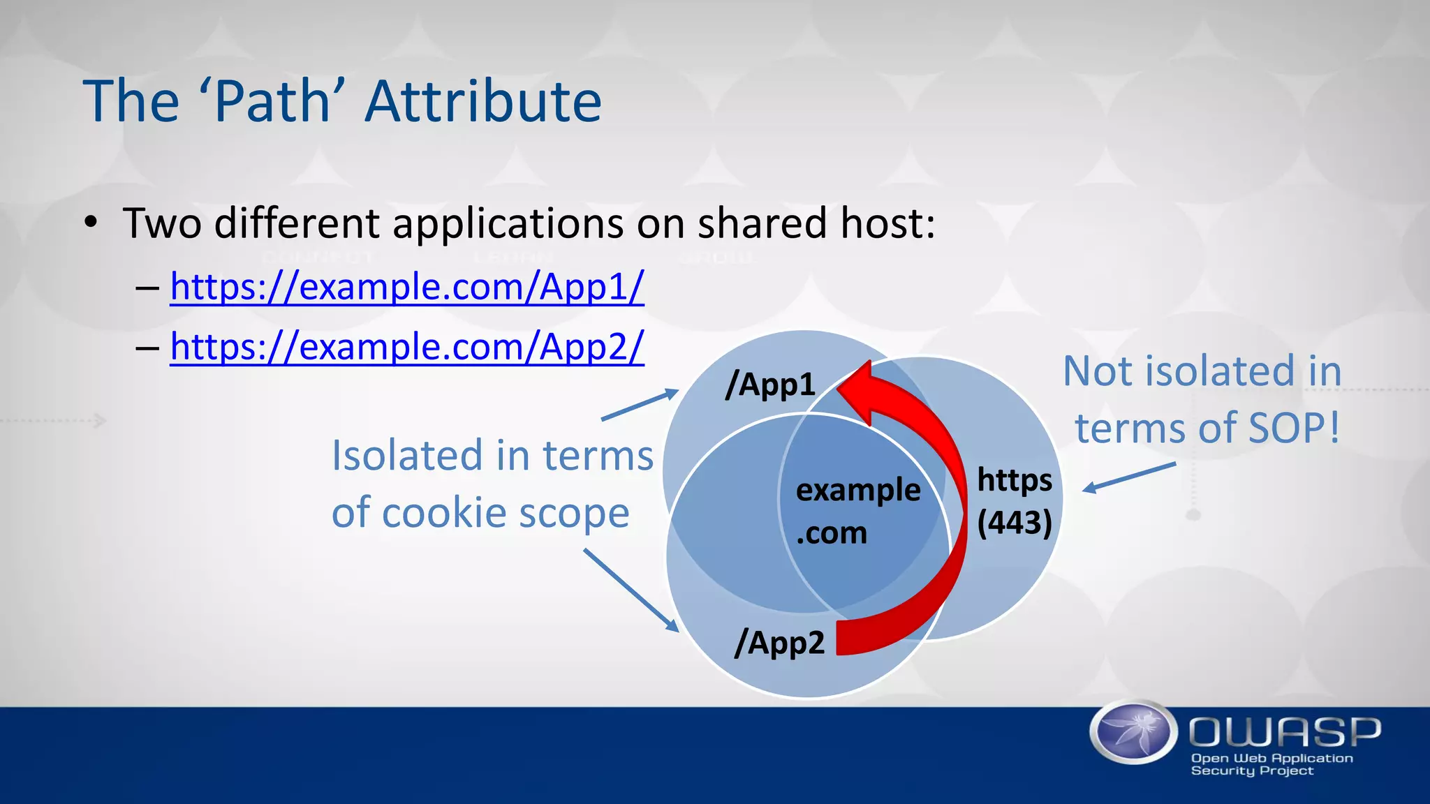 The ‘Path’ Attribute
example
.com
/App1
https
(443)
Isolated in terms
of cookie scope
Not isolated in
terms of SOP!
/App2
• Two different applications on shared host:
– https://example.com/App1/
– https://example.com/App2/
 